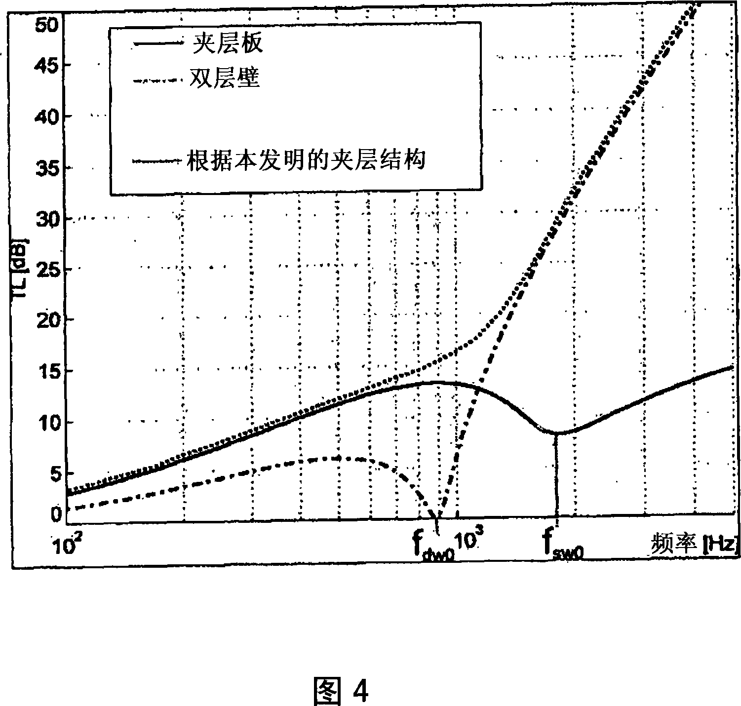 Sandwich structure having a frequency-selective double-wall behavior