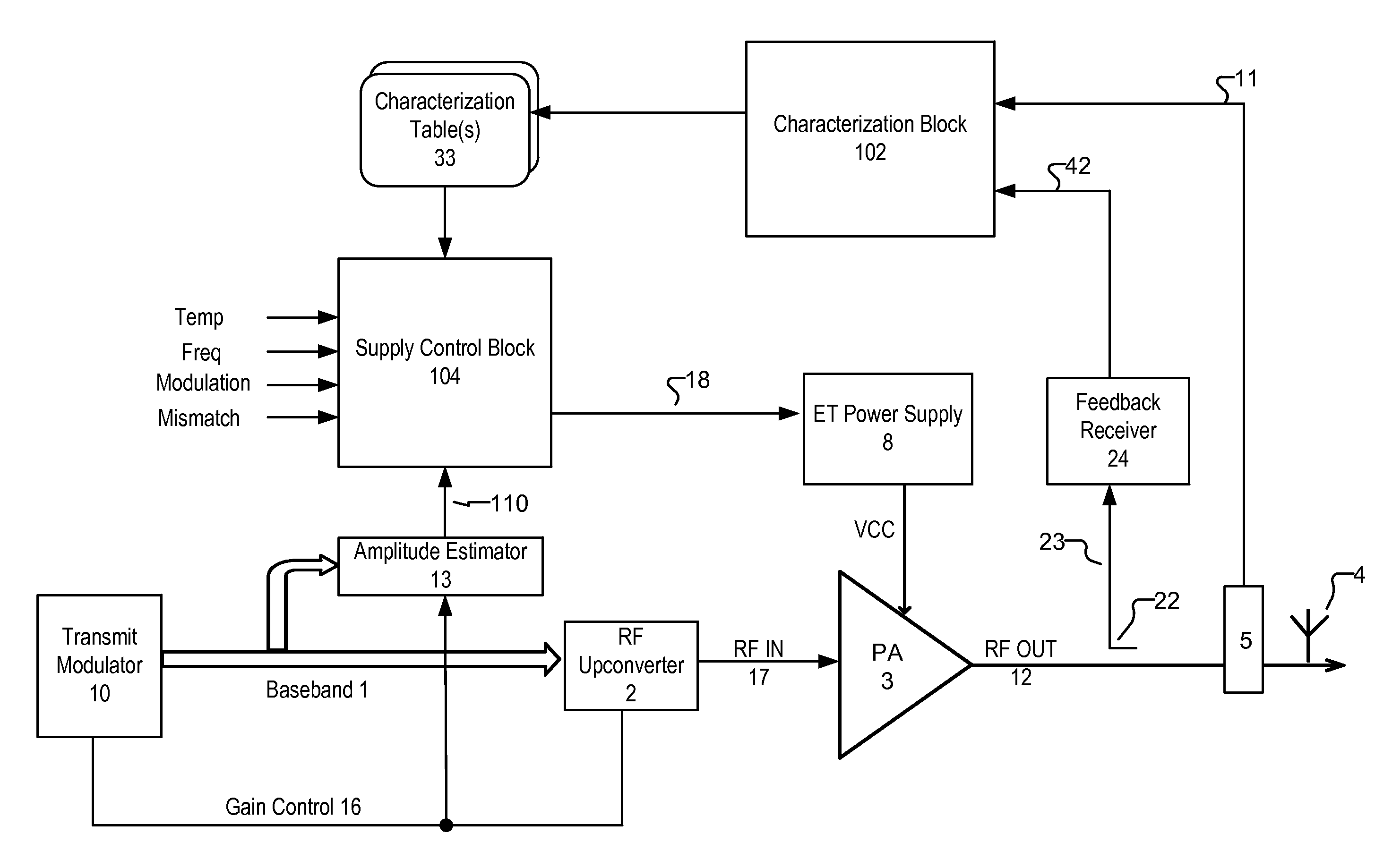 Envelope Tracking System with Internal Power Amplifier Characterization