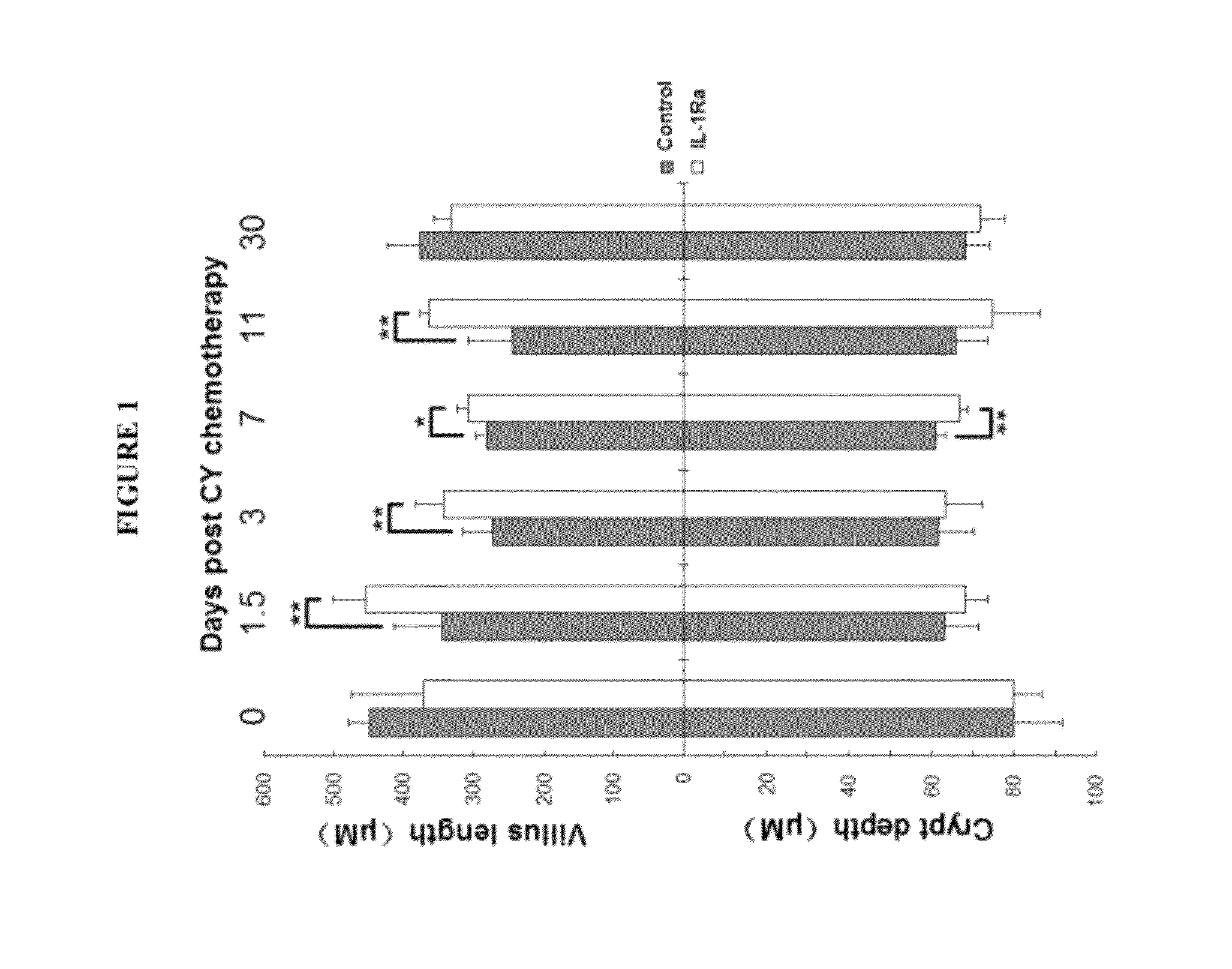 Methods for treating epithelium trauma of the intestinal mucosa using interleukin-1 receptor antagonist