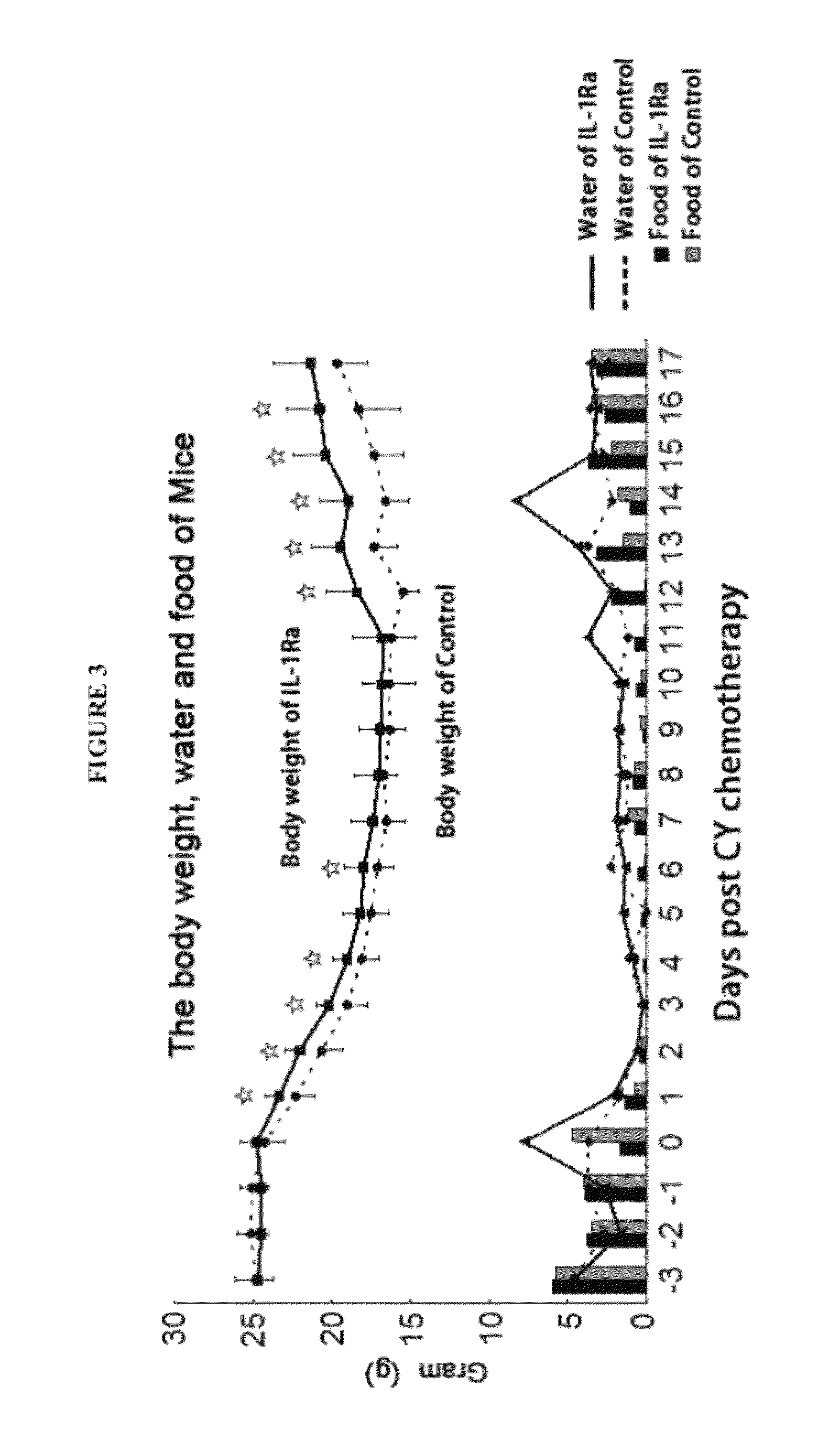 Methods for treating epithelium trauma of the intestinal mucosa using interleukin-1 receptor antagonist