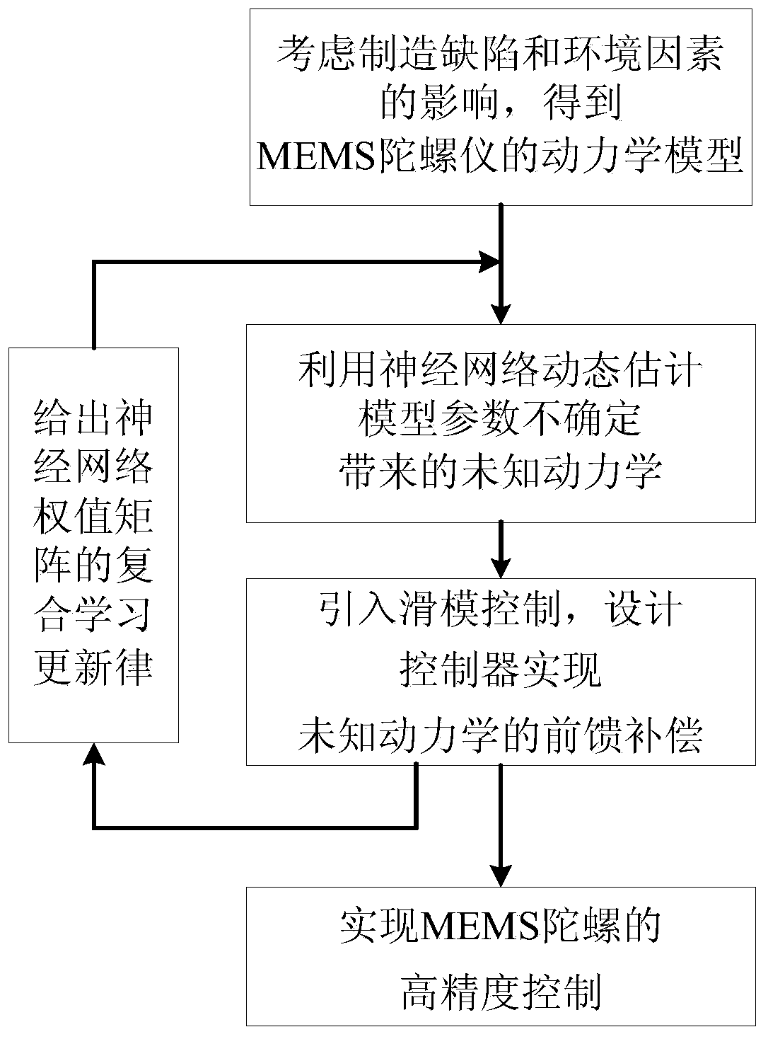 Compound Learning Control Method for Mems Gyroscope Based on Parallel Estimation Model