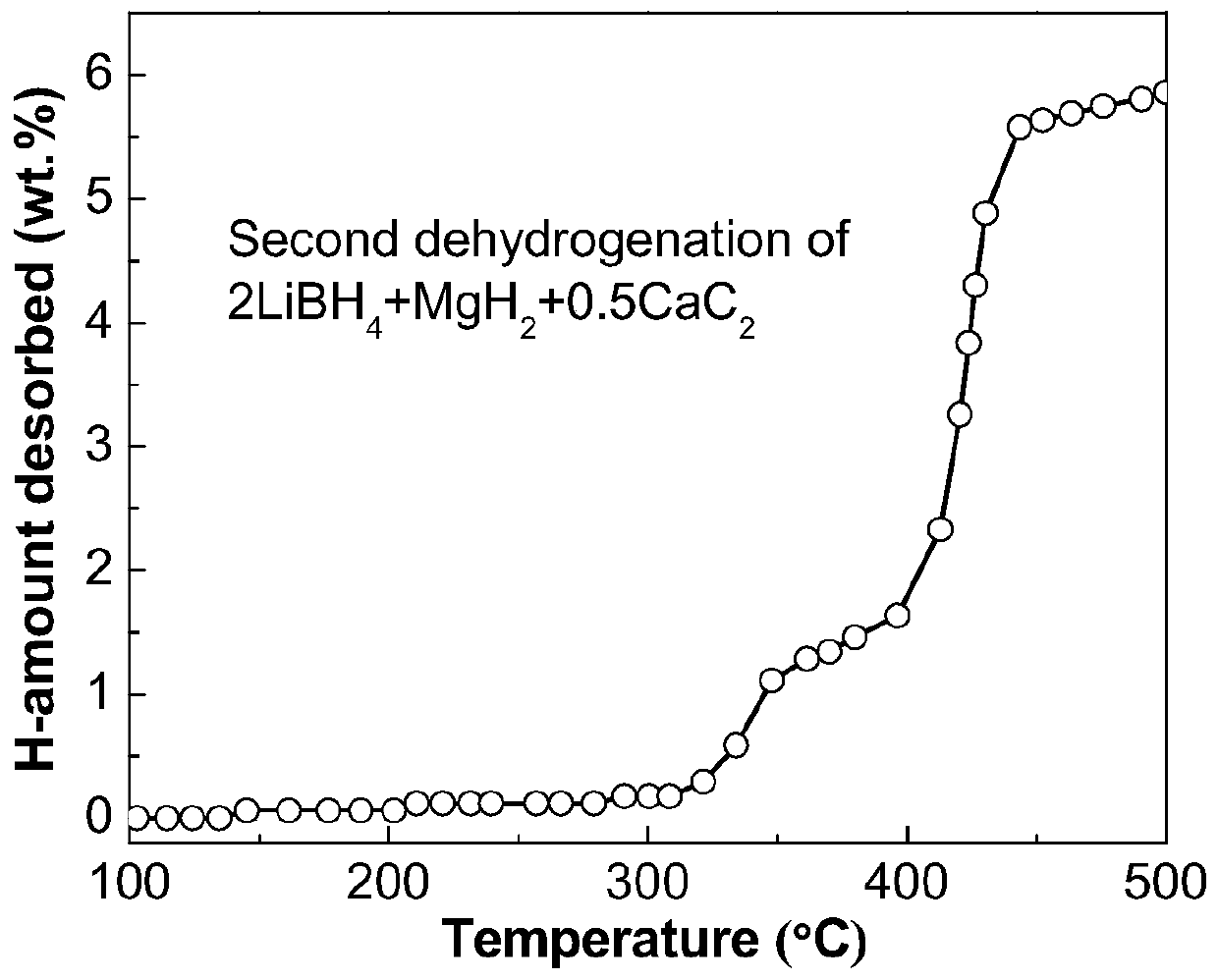 A kind of composite hydrogen storage material containing calcium carbide and its preparation method