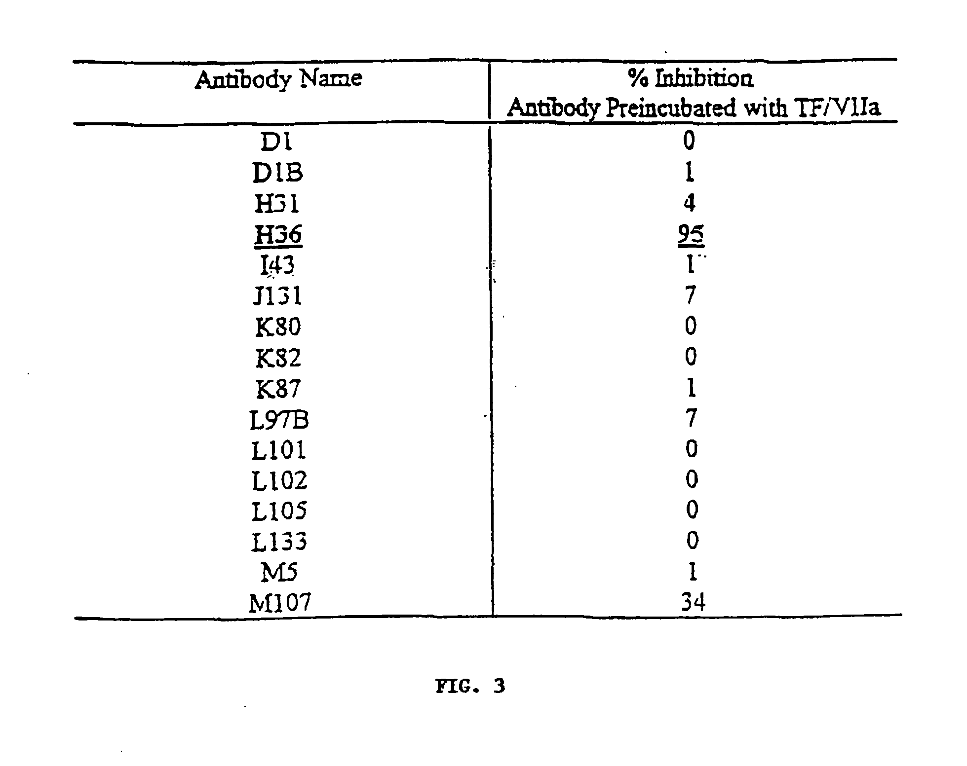 Antibodies for inhibiting blood coagulation and methods of use thereof