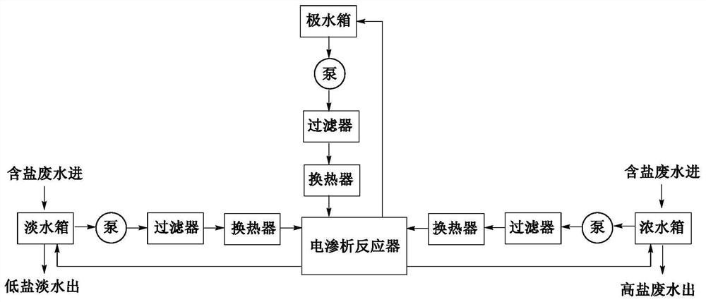 Electrodialysis device and method for preventing scaling of electrode water system by adopting directional driving technology