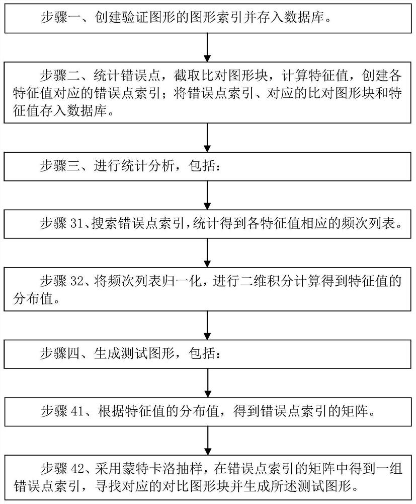 Quantitative analysis method of verification graphics for opc verification