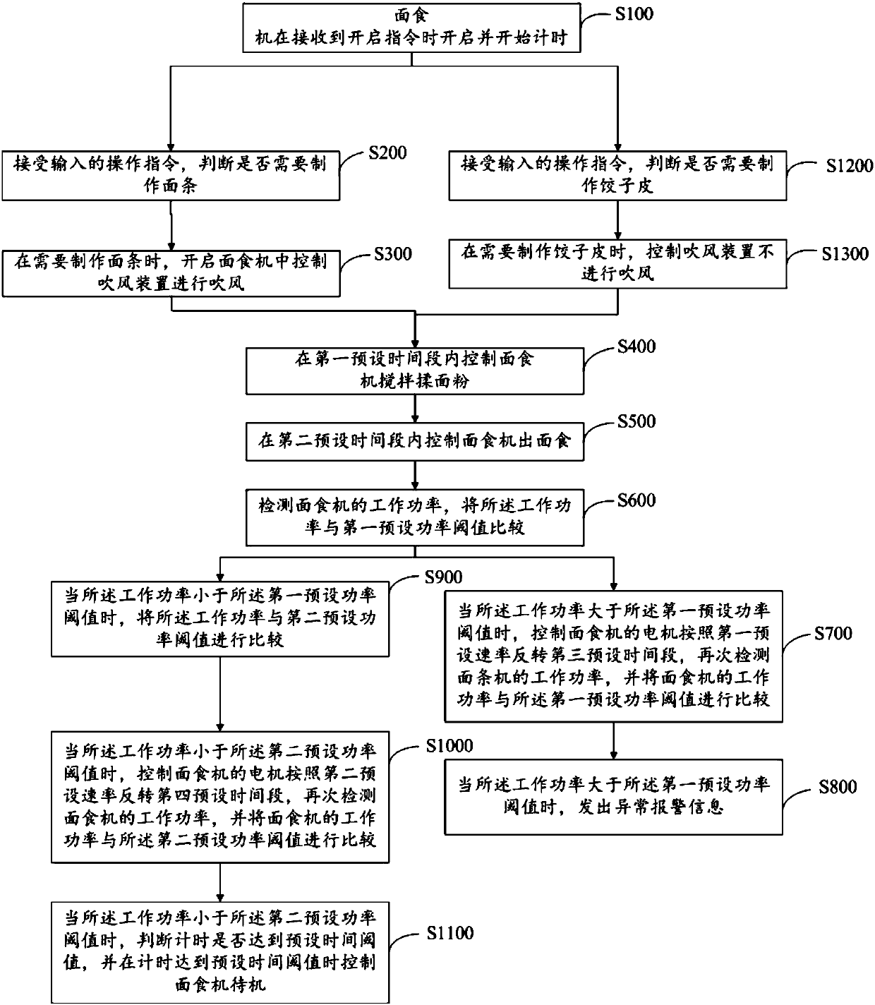 Control method, control device and storage medium of wheaten food machine, and wheaten food machine