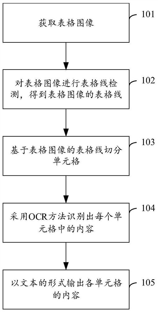 Table data extraction method, device and equipment and computer storage medium