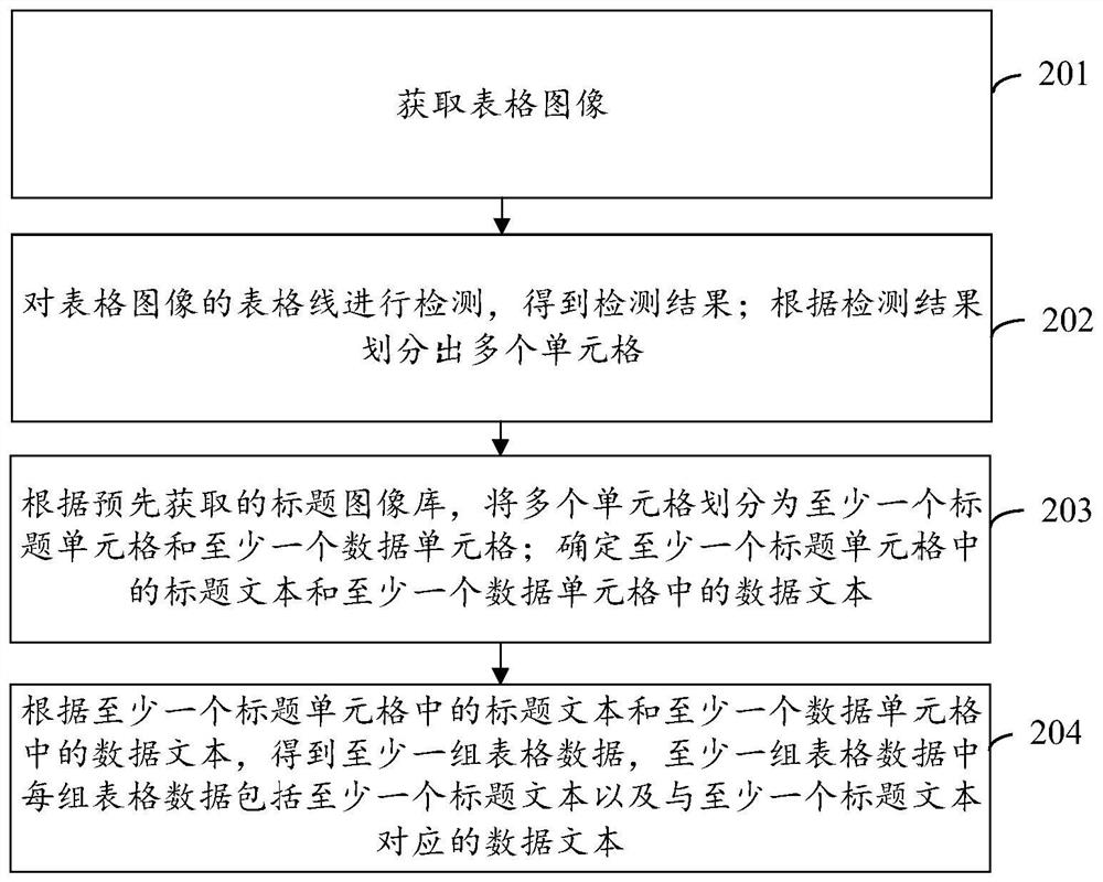 Table data extraction method, device and equipment and computer storage medium