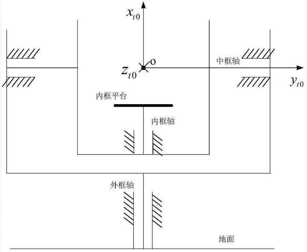 Ground test system and method targeting to space application isomerism IMU initial alignment
