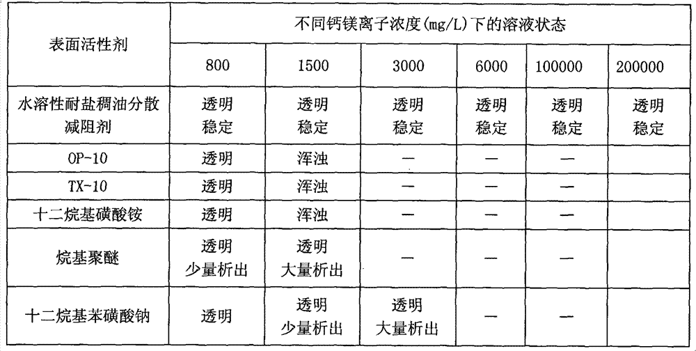 Preparation of water-soluble salt-resistant dispersing drag reducer for heavy oil exploitation