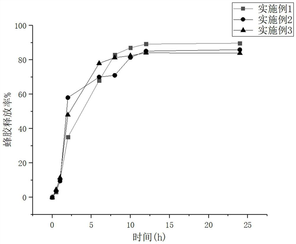 Preparation method of retinoic acid dressing for promoting wound healing