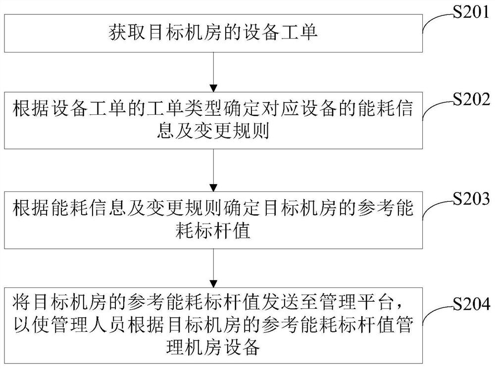 Machine room equipment management method and device