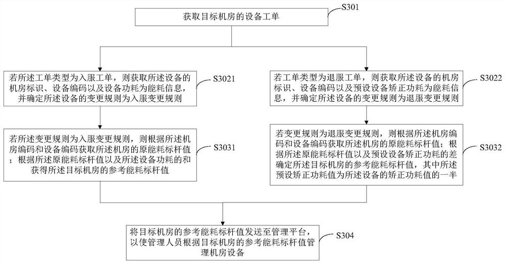 Machine room equipment management method and device