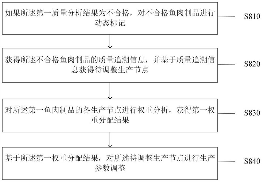 Fish product safety production method and system