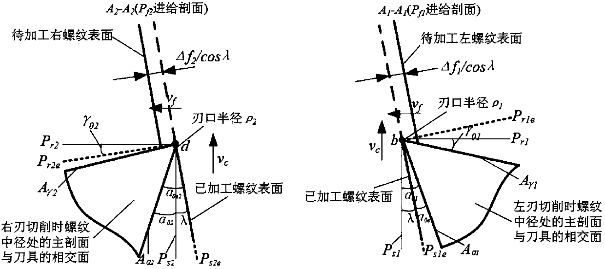 Analysis method of layered cutting difference between left and right cutting edge of tool