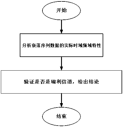 Rayleigh channel evaluation method