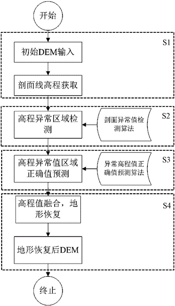 Method for recovering abnormal topographic data of lunar craters