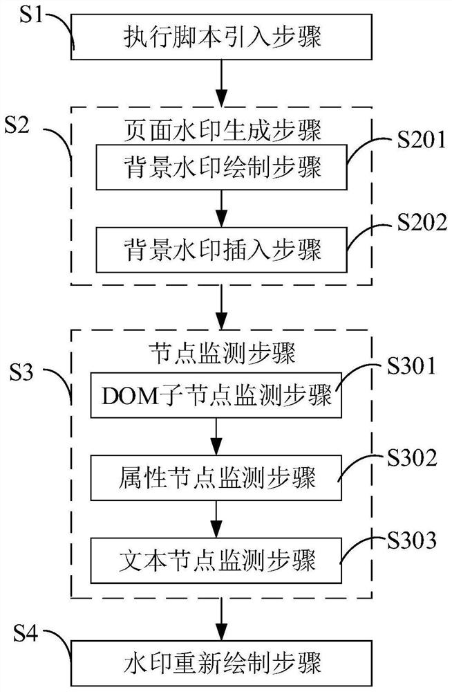 Page watermark tamper-proofing method and system, electronic equipment ...