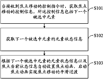 A focus moving method, system and smart device