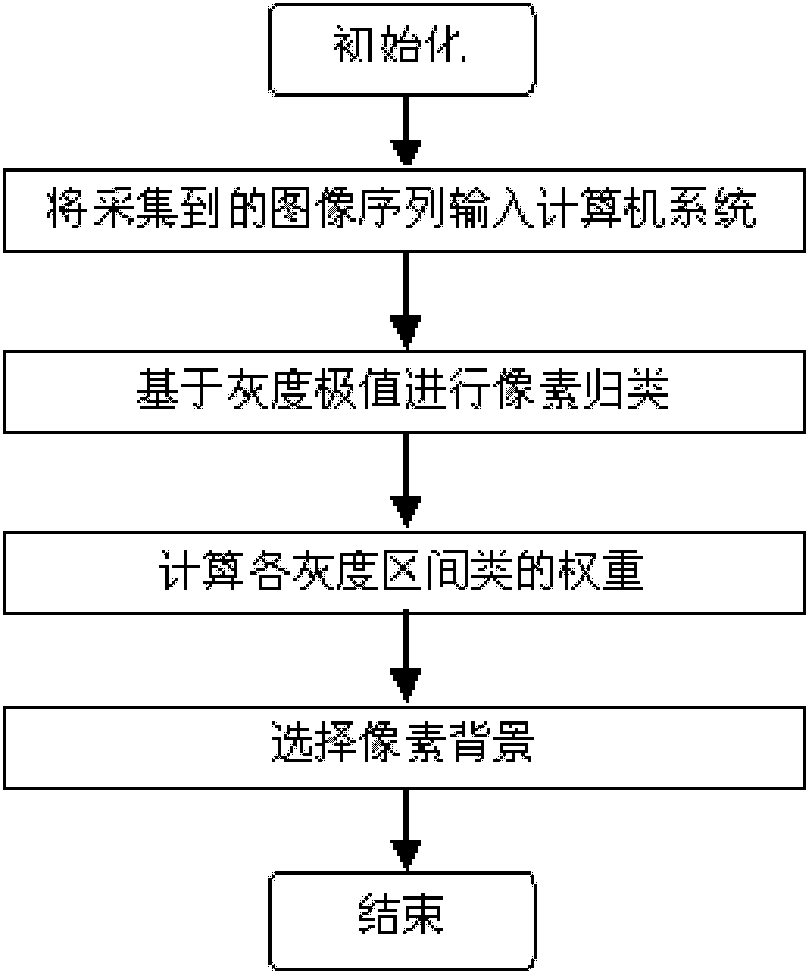 Background reconstruction method based on gray extremum