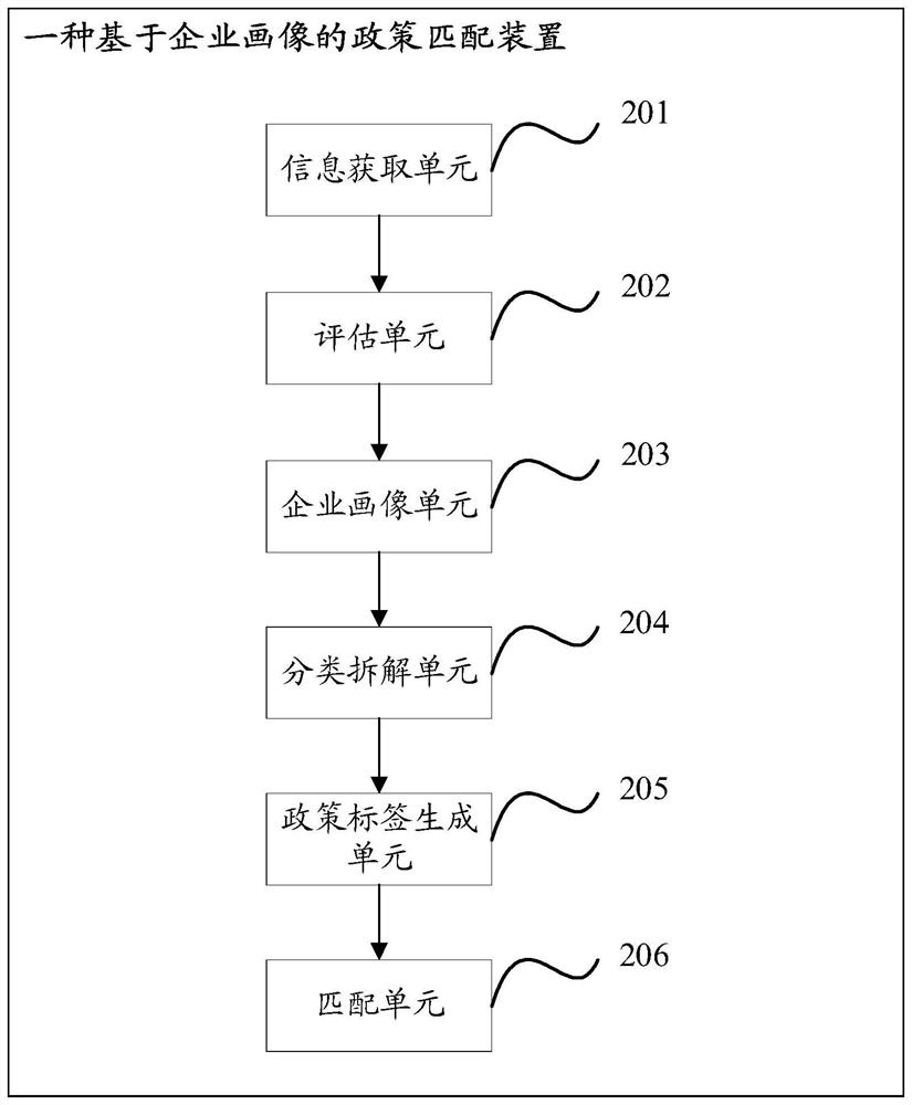 Policy matching method, device and apparatus based on enterprise portrait, and medium
