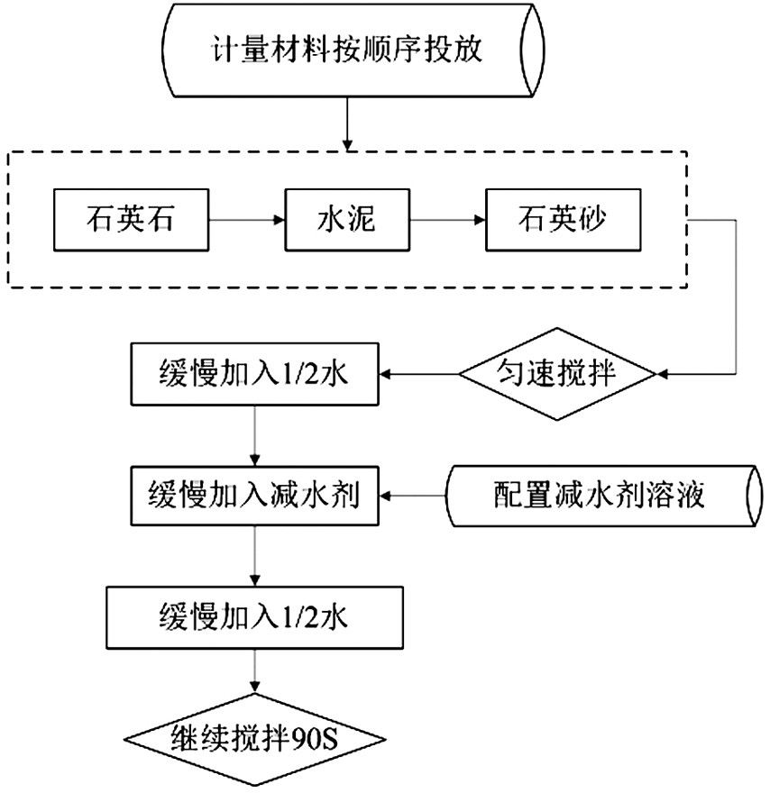 A kind of low background value concrete and preparation method thereof