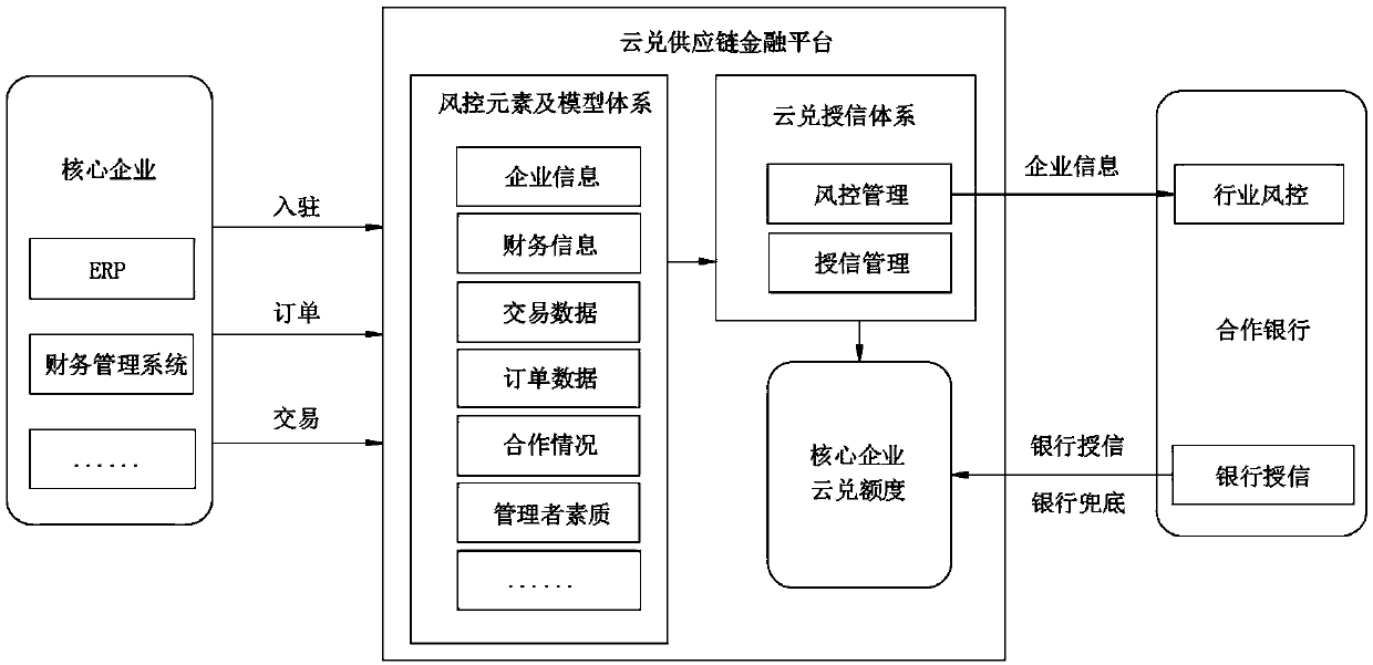 A supply chain financial software system and method