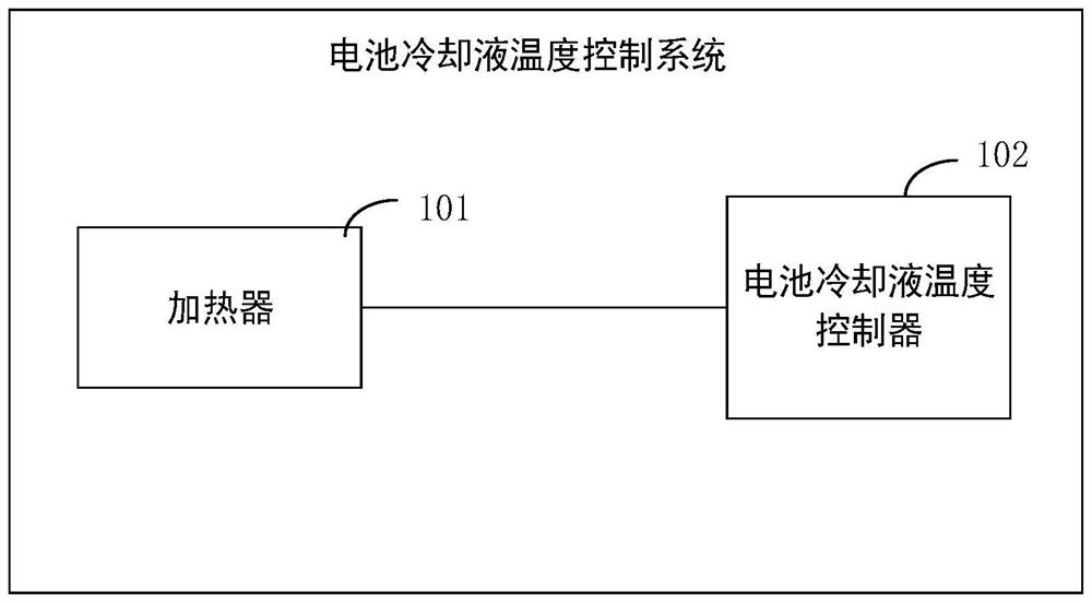 Battery coolant temperature control method, device, controller, system and medium