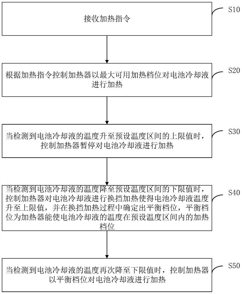 Battery coolant temperature control method, device, controller, system and medium