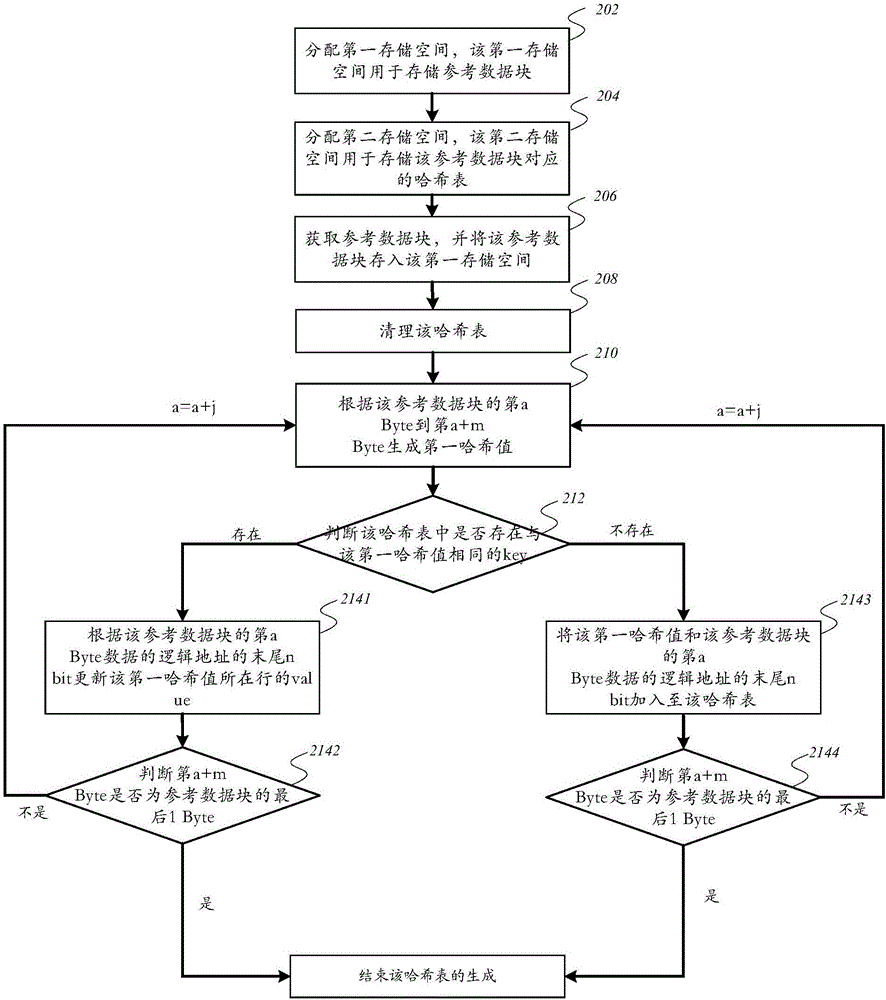 Data compressing method and equipment and computing equipment