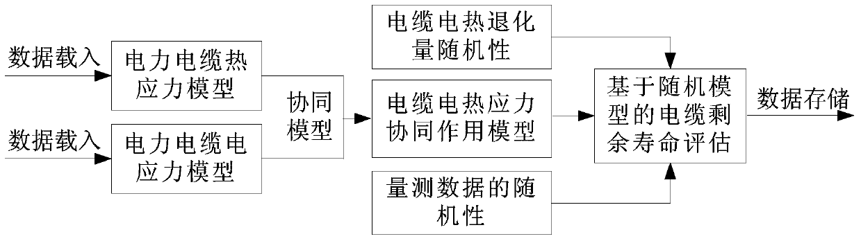 Evaluation method for remaining life of medium and high voltage power cables considering stress randomness