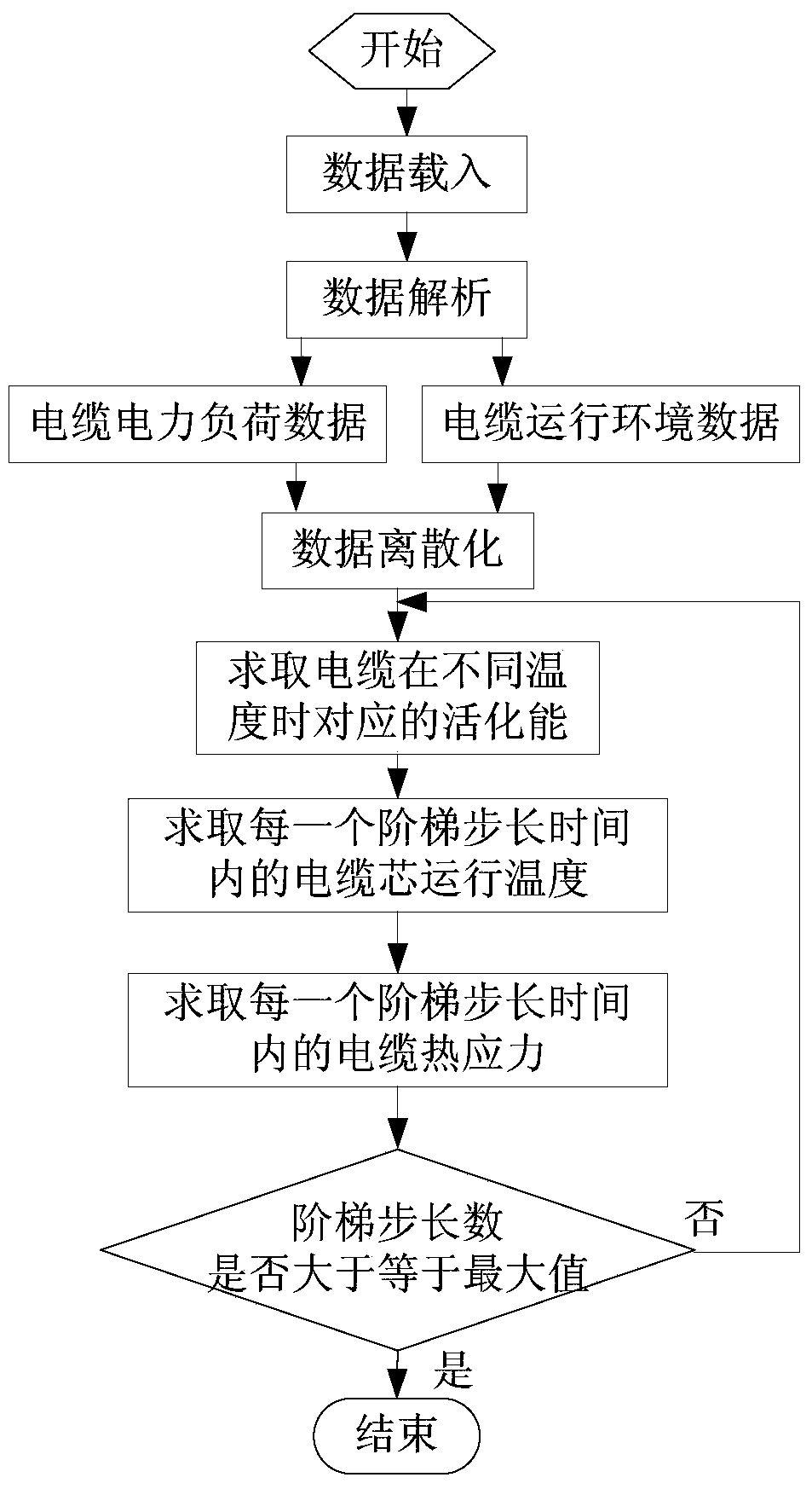 Evaluation method for remaining life of medium and high voltage power cables considering stress randomness