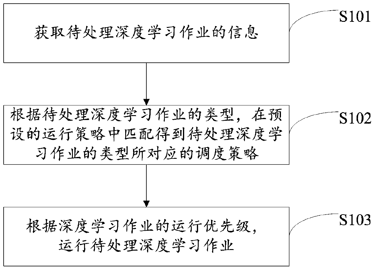 Deep learning job operation method and device