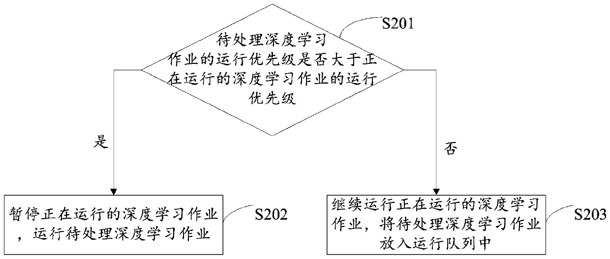 Deep learning job operation method and device