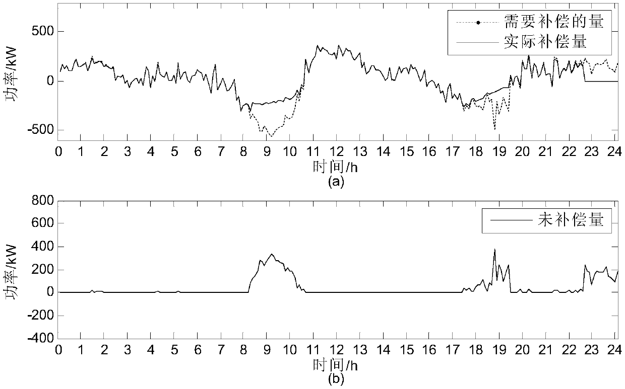 An automatic demand response method for electric vehicles aimed at maintaining the balance between supply and demand in microgrids