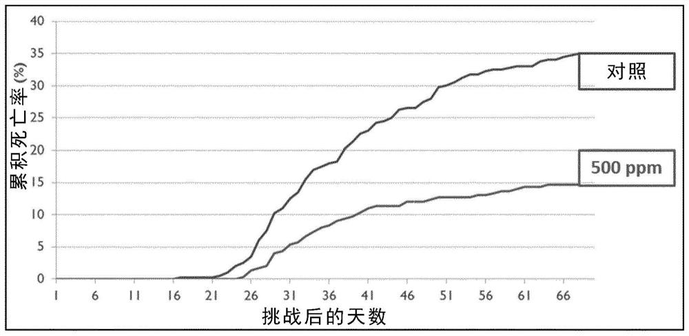 Use of alpha lipoic acid as a feed additive for aquatic animals