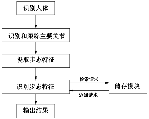 Gait recognition method, device and system based on artificial intelligence, storage medium and server