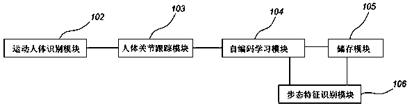 Gait recognition method, device and system based on artificial intelligence, storage medium and server