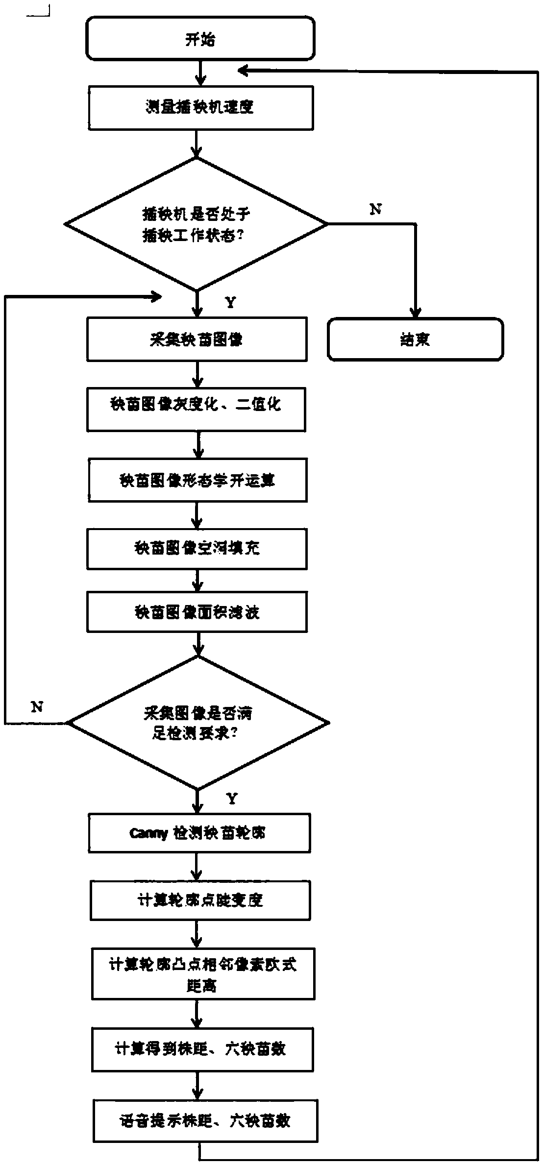 Detection method and device of planting seedling plant spacing and hole seedling number of rice transplanter