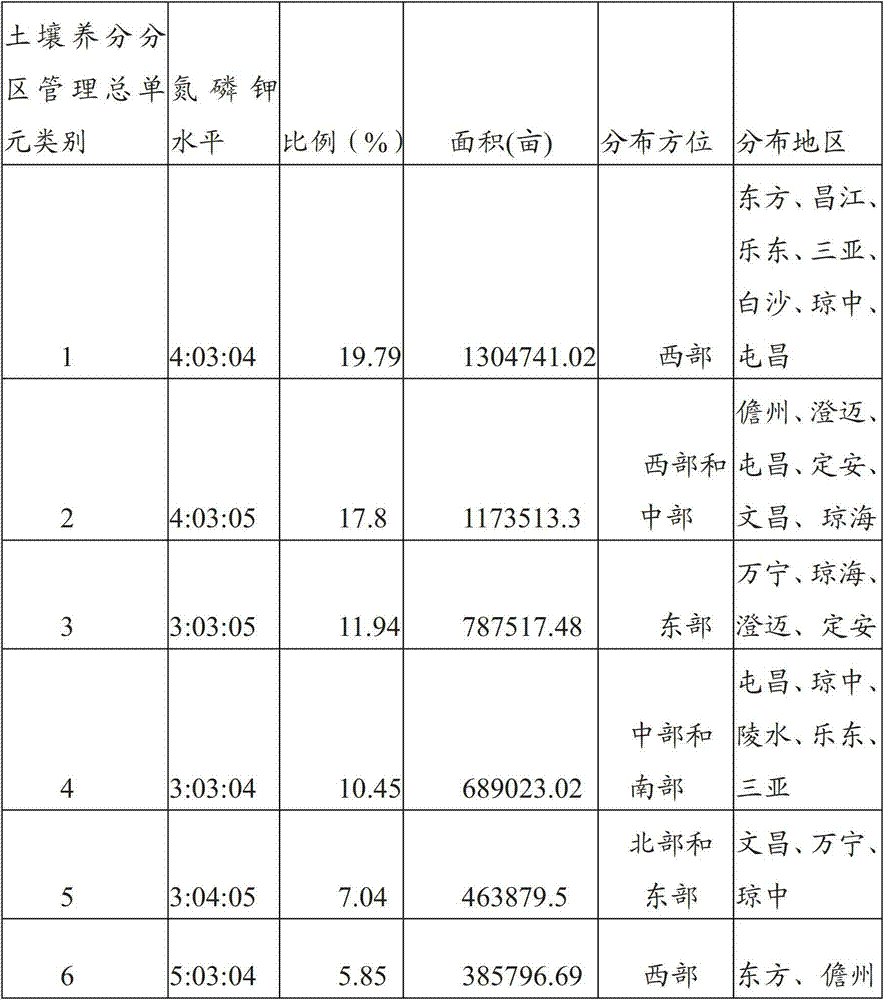 Partitioned management method of soil nutrients