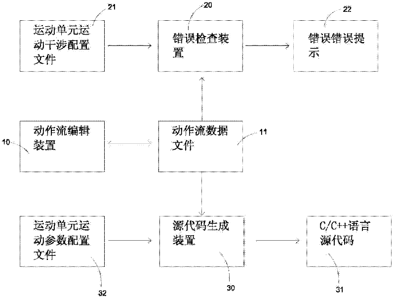 Window type action stream editing system of optical-electromechanical integrated equipment