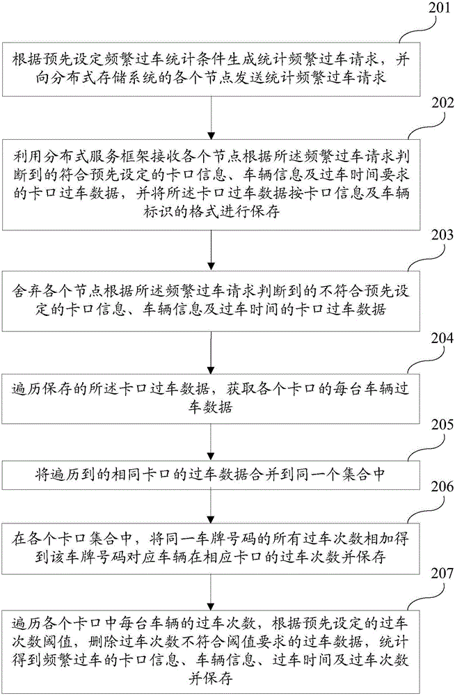 Distributed statistics based method and system for frequently passing vehicles