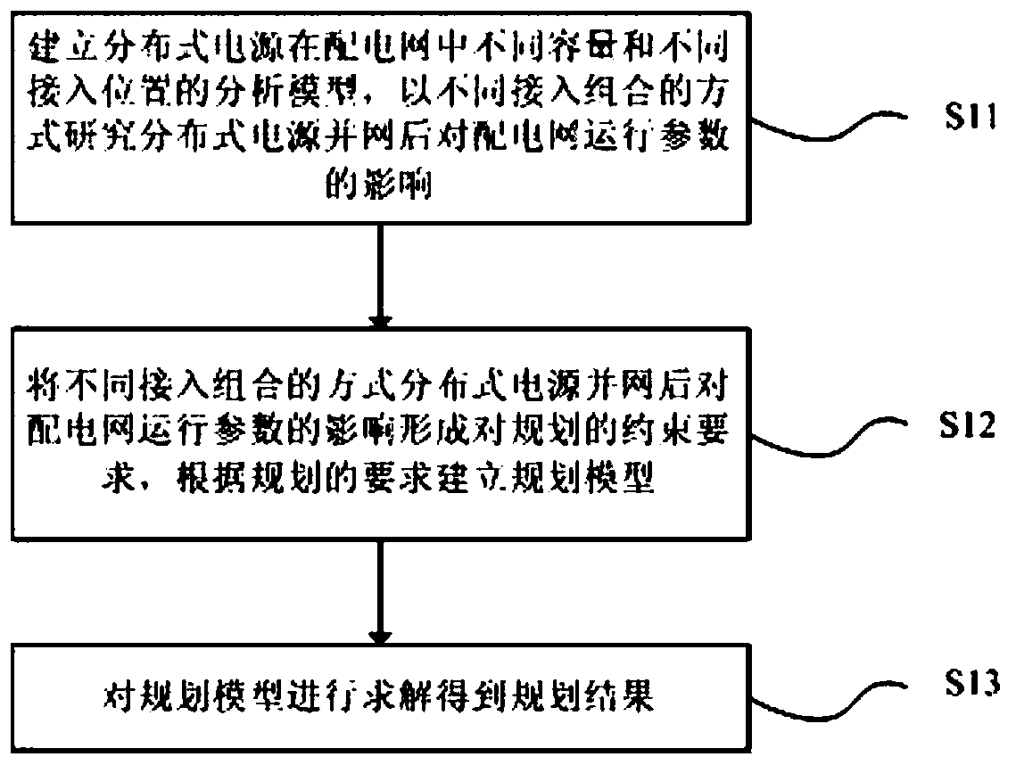 A distribution network planning method with uncertain distributed generation capacity and access location