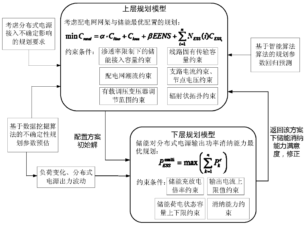 A distribution network planning method with uncertain distributed generation capacity and access location