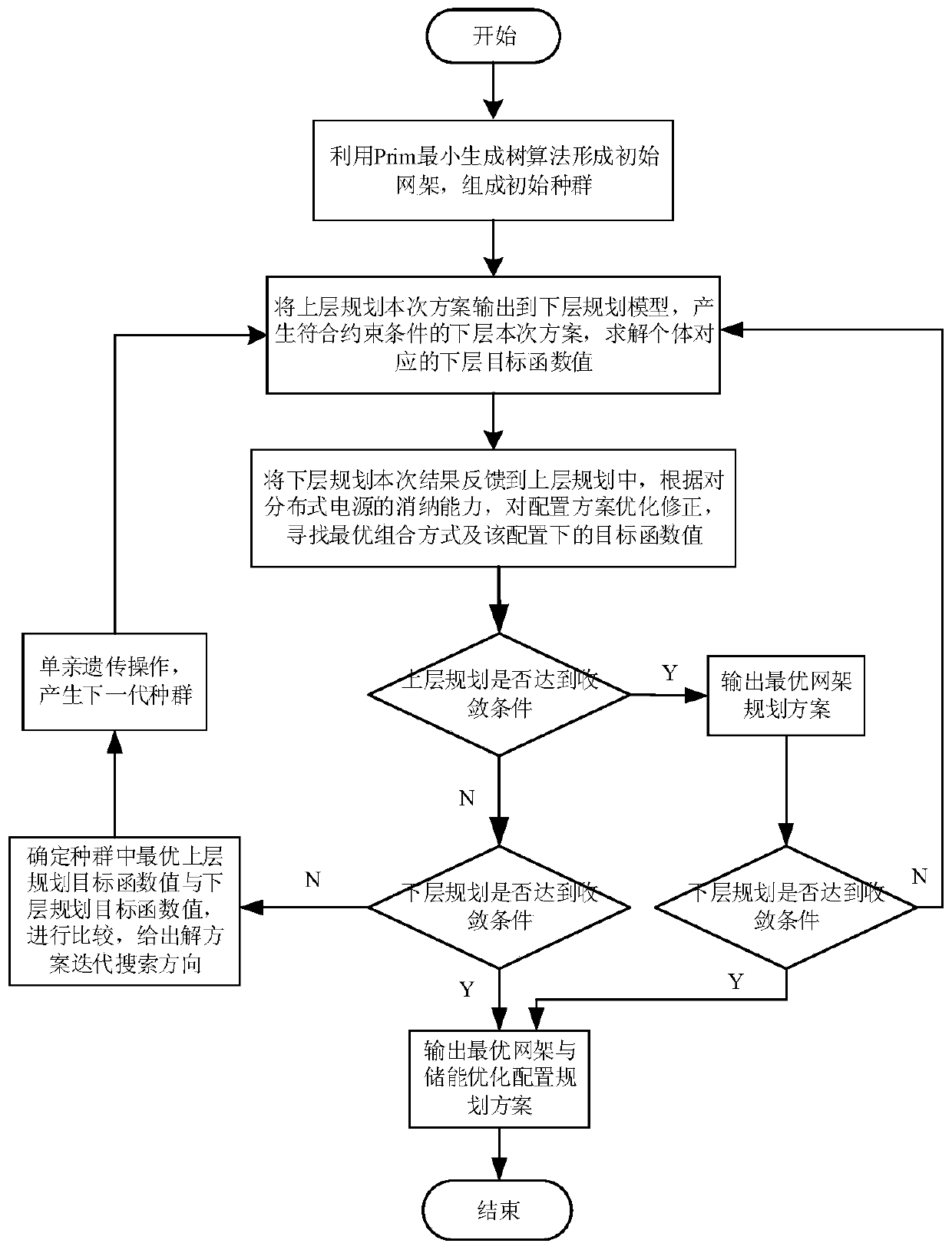 A distribution network planning method with uncertain distributed generation capacity and access location