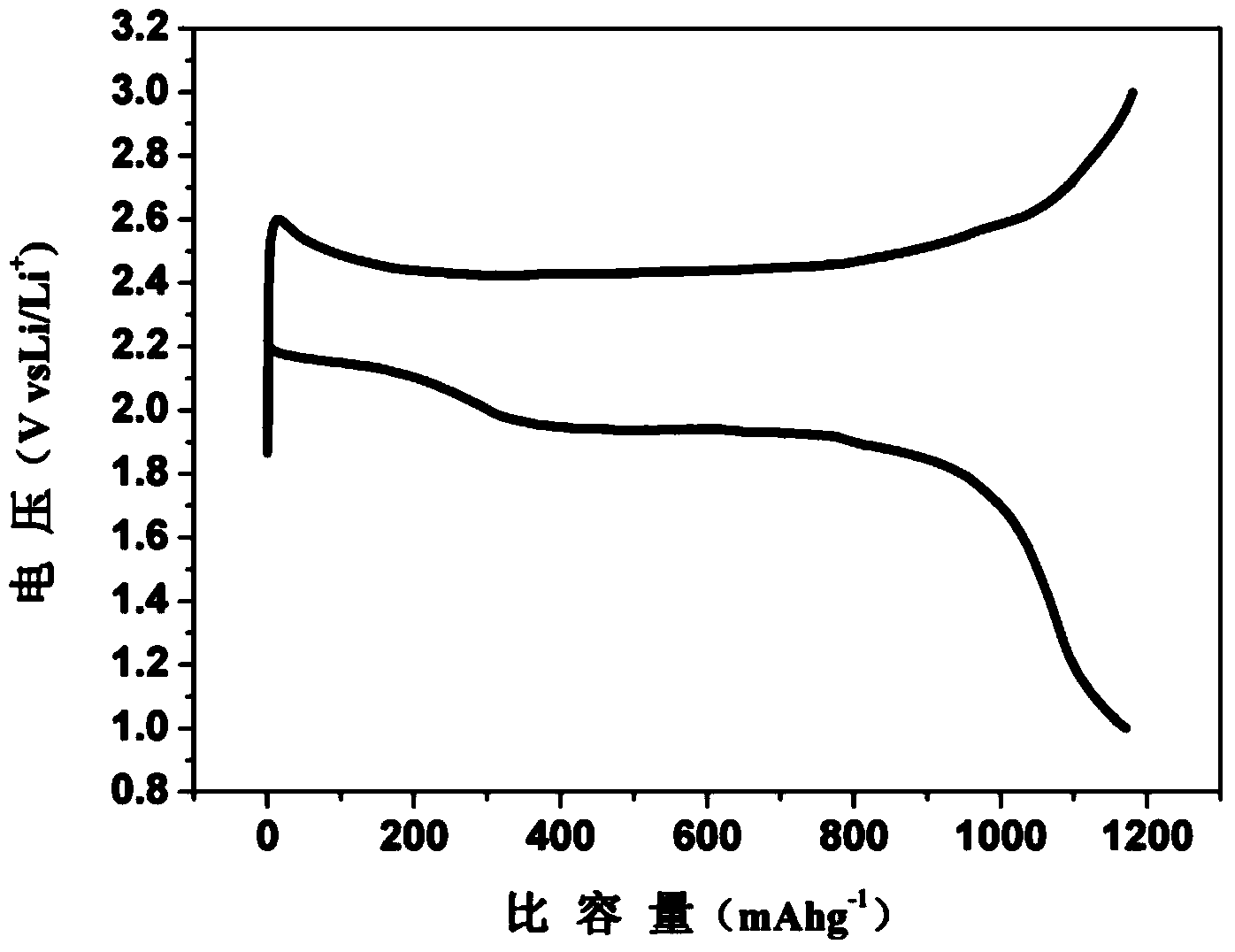 Zeolite-based positive pole material for lithium-sulfur battery and preparation and application methods thereof