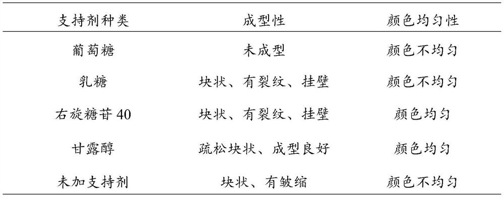 Traditional Chinese medicine powder injection preparation and preparation method thereof