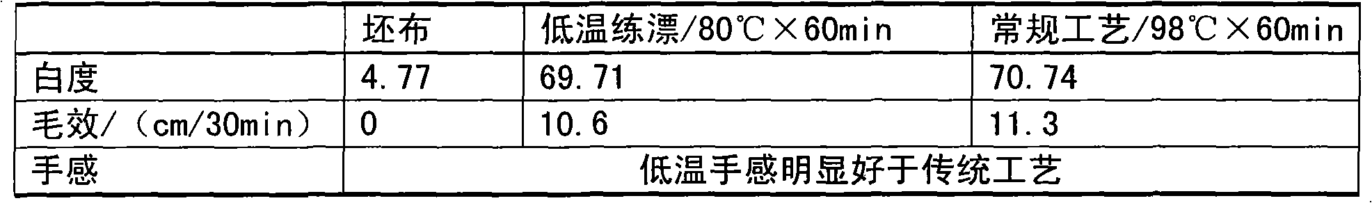 Low-temperature scouring and bleaching assistant and preparation method and application thereof