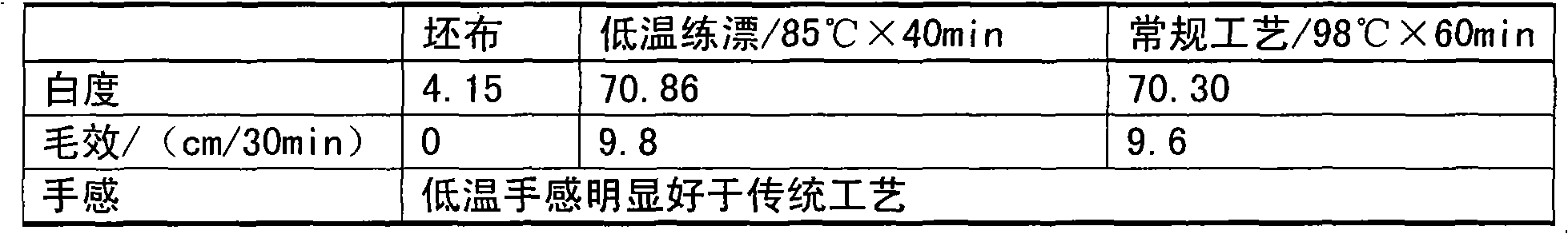 Low-temperature scouring and bleaching assistant and preparation method and application thereof