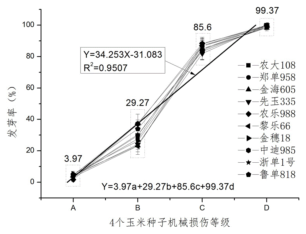 Rapid detection and evaluation method for mechanical injury of corn seeds